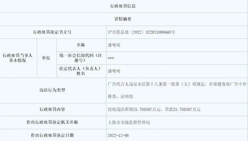 知名演员潘粤明因代言保健品违法广告被罚25.8万元